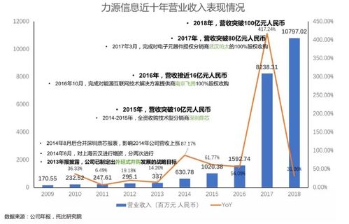 成长中的力源信息 从代理分销到元器件供应链管理服务商